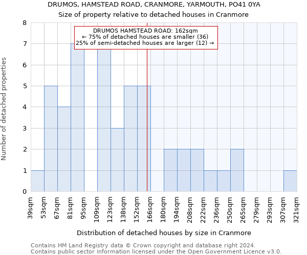 DRUMOS, HAMSTEAD ROAD, CRANMORE, YARMOUTH, PO41 0YA: Size of property relative to detached houses in Cranmore