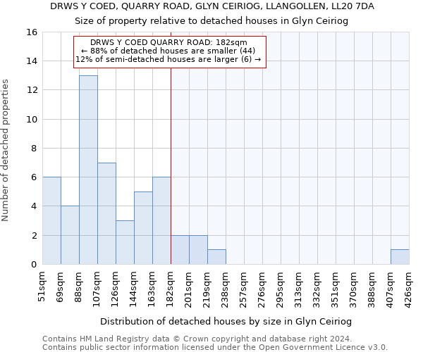 DRWS Y COED, QUARRY ROAD, GLYN CEIRIOG, LLANGOLLEN, LL20 7DA: Size of property relative to detached houses in Glyn Ceiriog