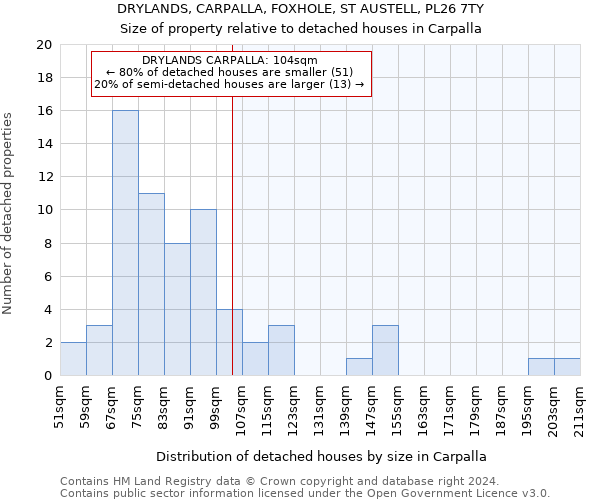 DRYLANDS, CARPALLA, FOXHOLE, ST AUSTELL, PL26 7TY: Size of property relative to detached houses in Carpalla