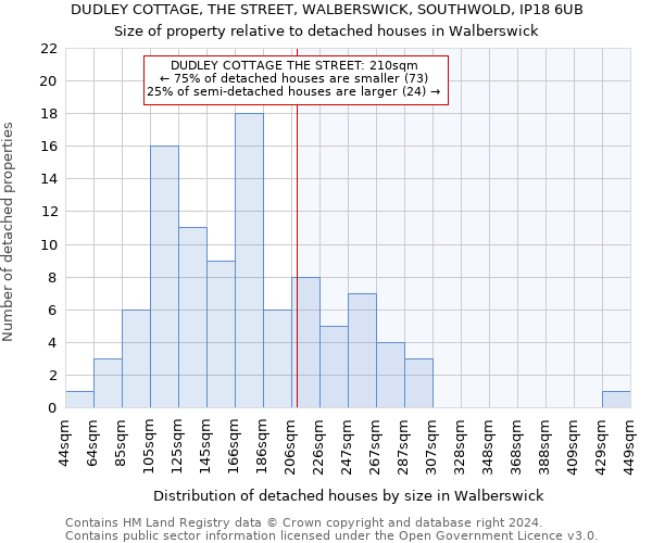 DUDLEY COTTAGE, THE STREET, WALBERSWICK, SOUTHWOLD, IP18 6UB: Size of property relative to detached houses in Walberswick