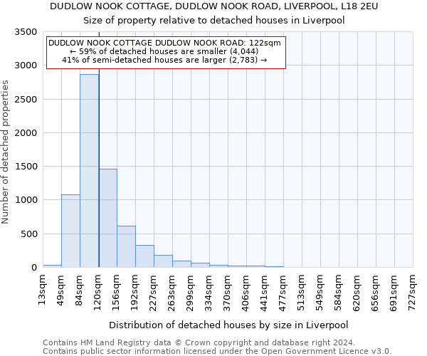 DUDLOW NOOK COTTAGE, DUDLOW NOOK ROAD, LIVERPOOL, L18 2EU: Size of property relative to detached houses in Liverpool
