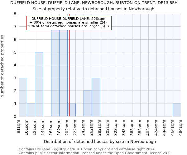DUFFIELD HOUSE, DUFFIELD LANE, NEWBOROUGH, BURTON-ON-TRENT, DE13 8SH: Size of property relative to detached houses in Newborough