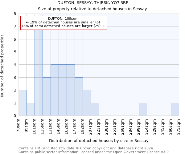 DUFTON, SESSAY, THIRSK, YO7 3BE: Size of property relative to detached houses in Sessay