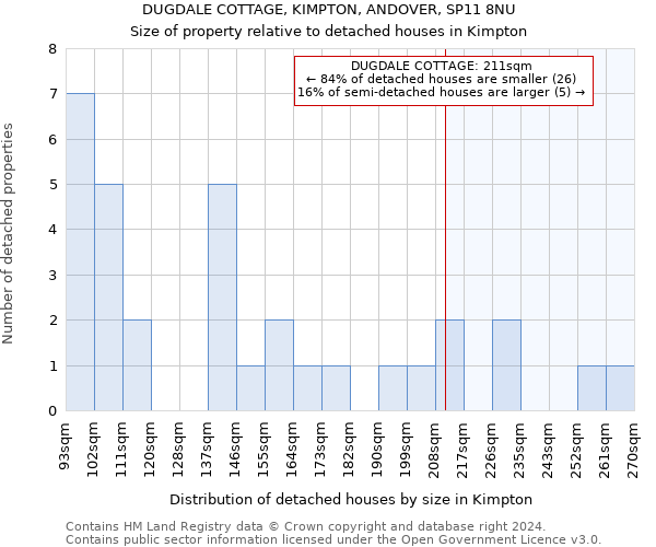 DUGDALE COTTAGE, KIMPTON, ANDOVER, SP11 8NU: Size of property relative to detached houses in Kimpton
