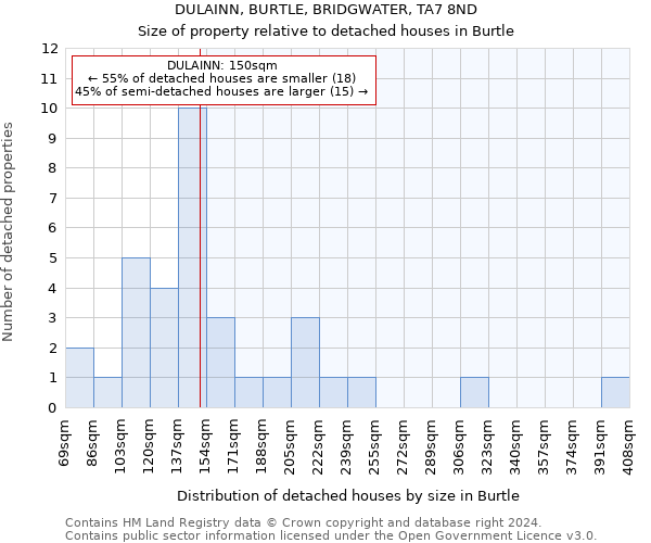 DULAINN, BURTLE, BRIDGWATER, TA7 8ND: Size of property relative to detached houses in Burtle