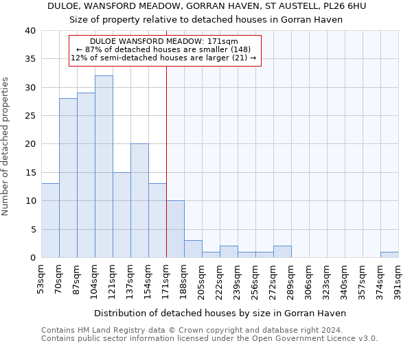 DULOE, WANSFORD MEADOW, GORRAN HAVEN, ST AUSTELL, PL26 6HU: Size of property relative to detached houses in Gorran Haven
