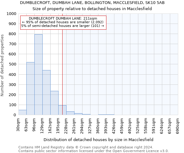 DUMBLECROFT, DUMBAH LANE, BOLLINGTON, MACCLESFIELD, SK10 5AB: Size of property relative to detached houses in Macclesfield