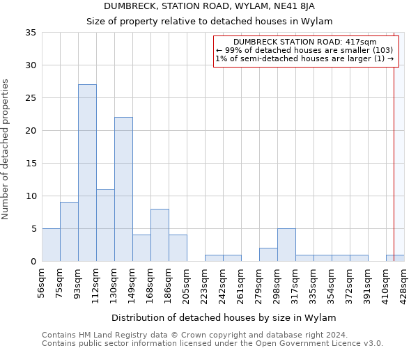 DUMBRECK, STATION ROAD, WYLAM, NE41 8JA: Size of property relative to detached houses in Wylam