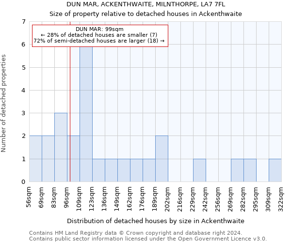 DUN MAR, ACKENTHWAITE, MILNTHORPE, LA7 7FL: Size of property relative to detached houses in Ackenthwaite