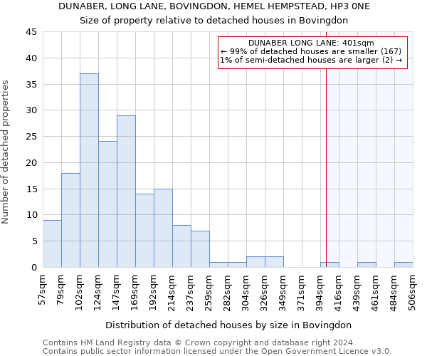 DUNABER, LONG LANE, BOVINGDON, HEMEL HEMPSTEAD, HP3 0NE: Size of property relative to detached houses in Bovingdon
