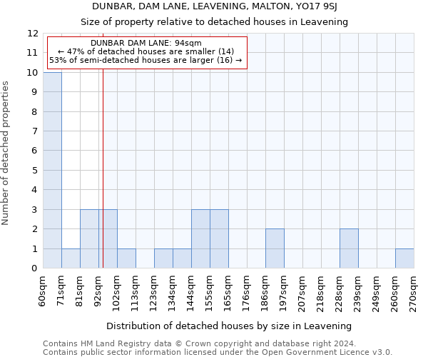 DUNBAR, DAM LANE, LEAVENING, MALTON, YO17 9SJ: Size of property relative to detached houses in Leavening