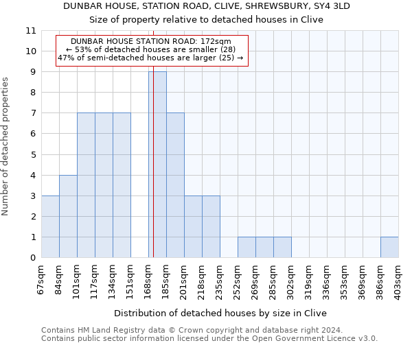 DUNBAR HOUSE, STATION ROAD, CLIVE, SHREWSBURY, SY4 3LD: Size of property relative to detached houses in Clive