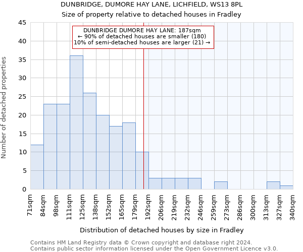 DUNBRIDGE, DUMORE HAY LANE, LICHFIELD, WS13 8PL: Size of property relative to detached houses in Fradley
