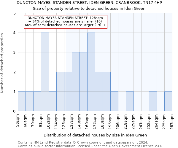 DUNCTON MAYES, STANDEN STREET, IDEN GREEN, CRANBROOK, TN17 4HP: Size of property relative to detached houses in Iden Green