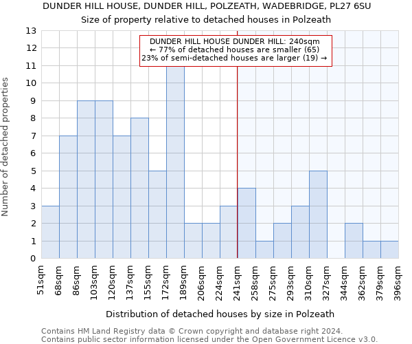 DUNDER HILL HOUSE, DUNDER HILL, POLZEATH, WADEBRIDGE, PL27 6SU: Size of property relative to detached houses in Polzeath