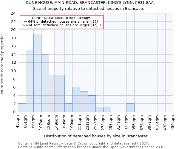 DUNE HOUSE, MAIN ROAD, BRANCASTER, KING'S LYNN, PE31 8AA: Size of property relative to detached houses in Brancaster