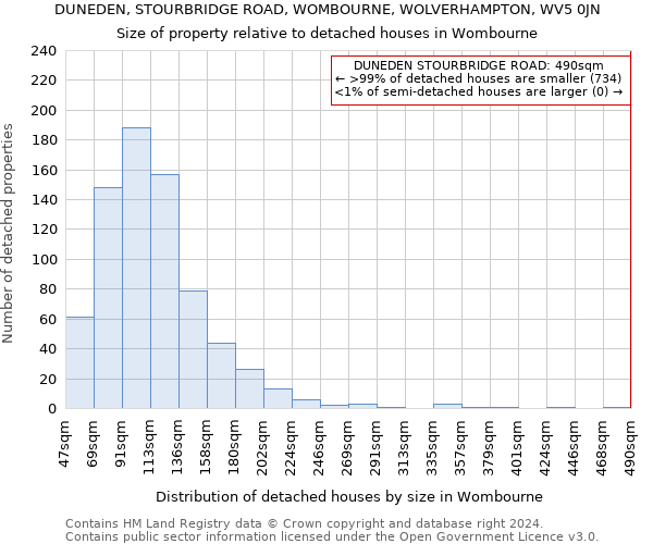 DUNEDEN, STOURBRIDGE ROAD, WOMBOURNE, WOLVERHAMPTON, WV5 0JN: Size of property relative to detached houses in Wombourne