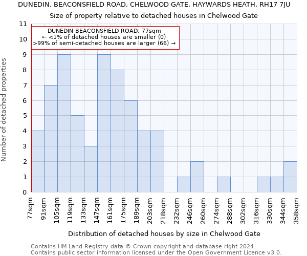 DUNEDIN, BEACONSFIELD ROAD, CHELWOOD GATE, HAYWARDS HEATH, RH17 7JU: Size of property relative to detached houses in Chelwood Gate