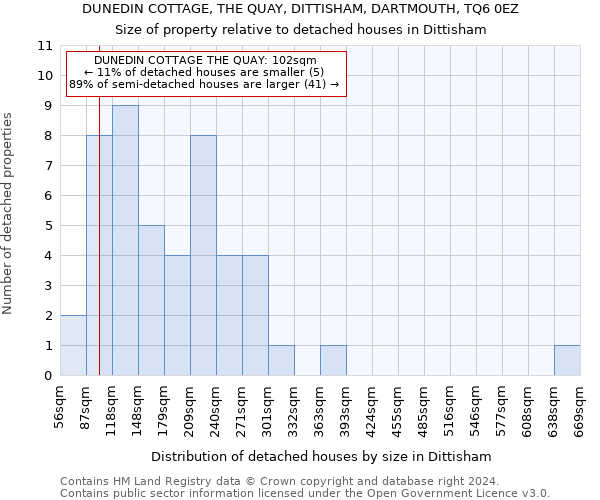 DUNEDIN COTTAGE, THE QUAY, DITTISHAM, DARTMOUTH, TQ6 0EZ: Size of property relative to detached houses in Dittisham