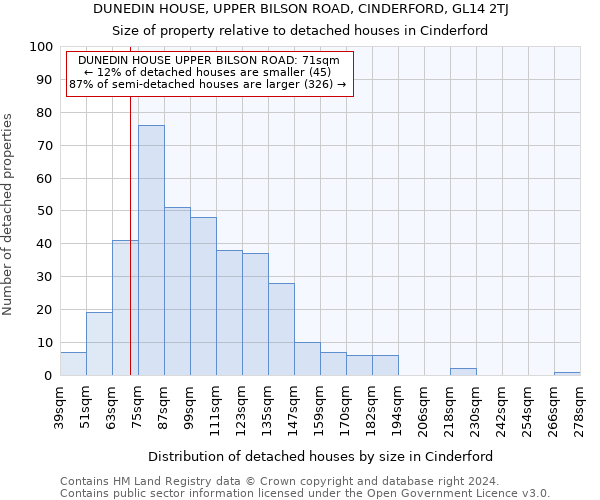 DUNEDIN HOUSE, UPPER BILSON ROAD, CINDERFORD, GL14 2TJ: Size of property relative to detached houses in Cinderford