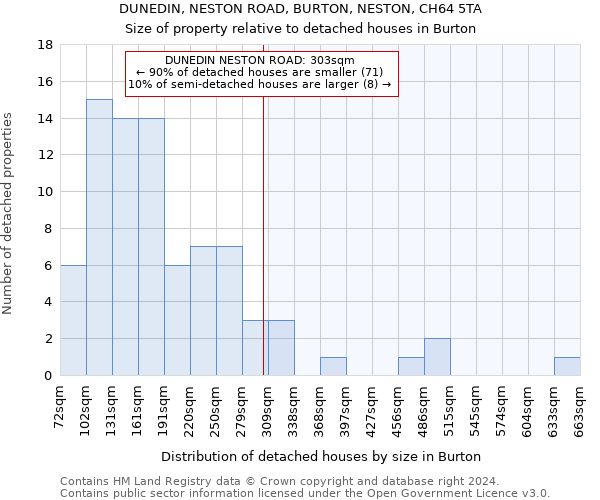 DUNEDIN, NESTON ROAD, BURTON, NESTON, CH64 5TA: Size of property relative to detached houses in Burton