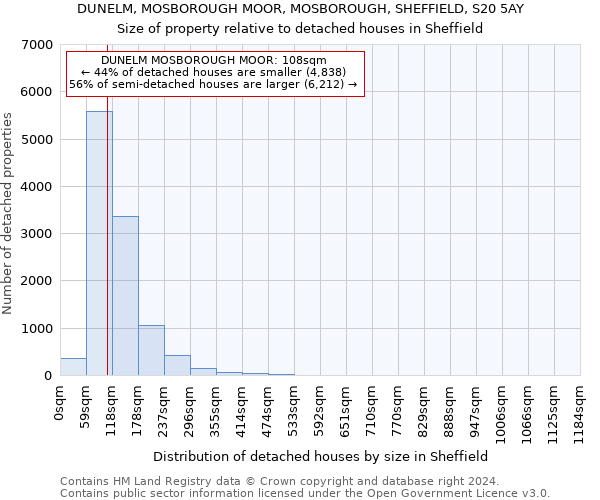 DUNELM, MOSBOROUGH MOOR, MOSBOROUGH, SHEFFIELD, S20 5AY: Size of property relative to detached houses in Sheffield