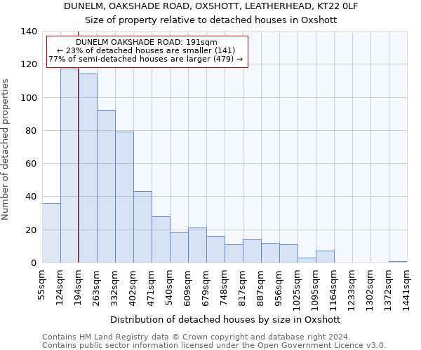 DUNELM, OAKSHADE ROAD, OXSHOTT, LEATHERHEAD, KT22 0LF: Size of property relative to detached houses in Oxshott
