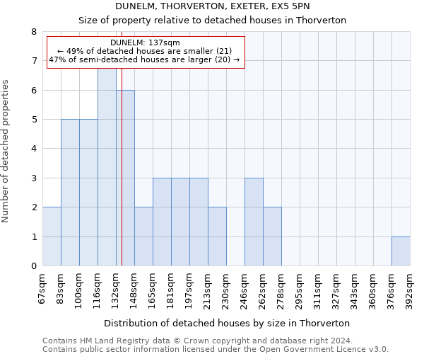 DUNELM, THORVERTON, EXETER, EX5 5PN: Size of property relative to detached houses in Thorverton
