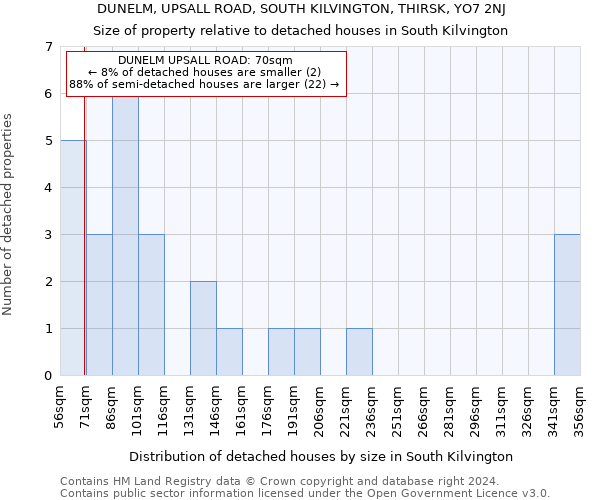 DUNELM, UPSALL ROAD, SOUTH KILVINGTON, THIRSK, YO7 2NJ: Size of property relative to detached houses in South Kilvington