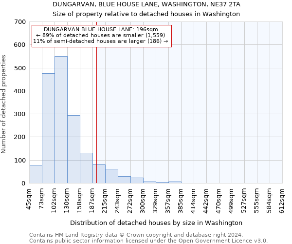 DUNGARVAN, BLUE HOUSE LANE, WASHINGTON, NE37 2TA: Size of property relative to detached houses in Washington
