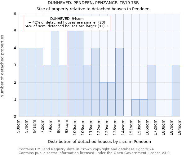 DUNHEVED, PENDEEN, PENZANCE, TR19 7SR: Size of property relative to detached houses in Pendeen
