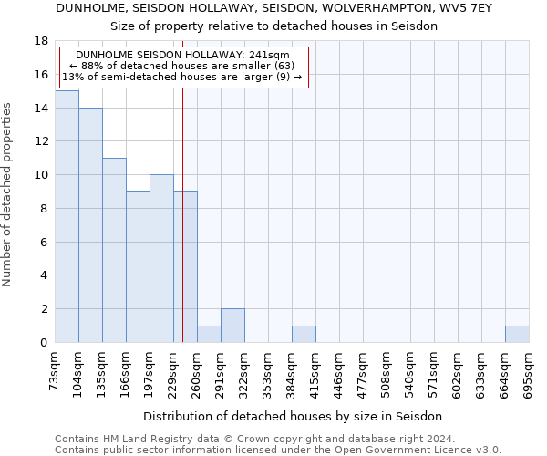 DUNHOLME, SEISDON HOLLAWAY, SEISDON, WOLVERHAMPTON, WV5 7EY: Size of property relative to detached houses in Seisdon