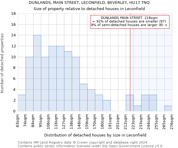 DUNLANDS, MAIN STREET, LECONFIELD, BEVERLEY, HU17 7NQ: Size of property relative to detached houses in Leconfield