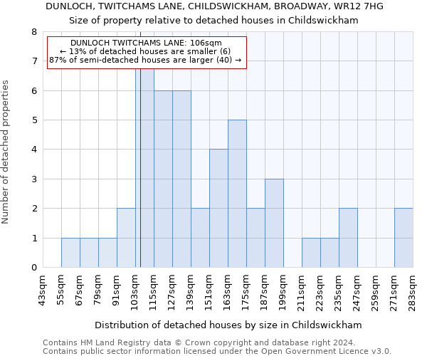 DUNLOCH, TWITCHAMS LANE, CHILDSWICKHAM, BROADWAY, WR12 7HG: Size of property relative to detached houses in Childswickham