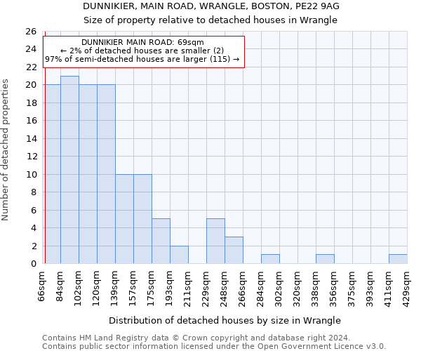 DUNNIKIER, MAIN ROAD, WRANGLE, BOSTON, PE22 9AG: Size of property relative to detached houses in Wrangle