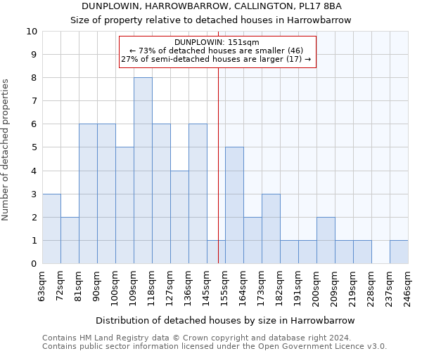 DUNPLOWIN, HARROWBARROW, CALLINGTON, PL17 8BA: Size of property relative to detached houses in Harrowbarrow