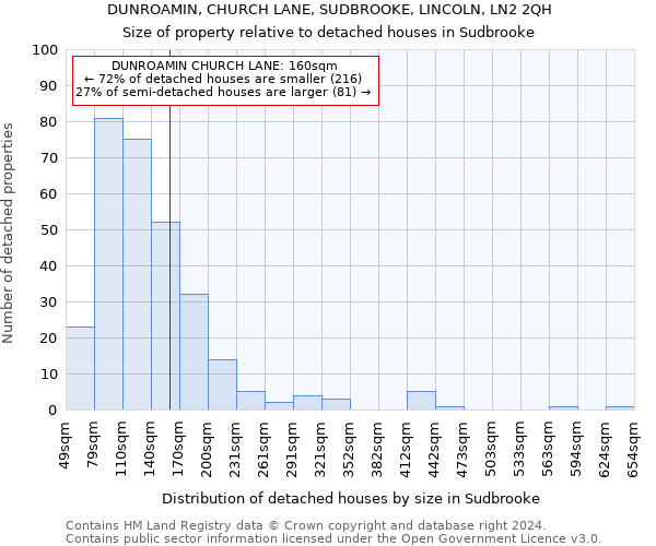 DUNROAMIN, CHURCH LANE, SUDBROOKE, LINCOLN, LN2 2QH: Size of property relative to detached houses in Sudbrooke
