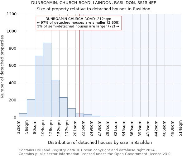 DUNROAMIN, CHURCH ROAD, LAINDON, BASILDON, SS15 4EE: Size of property relative to detached houses in Basildon