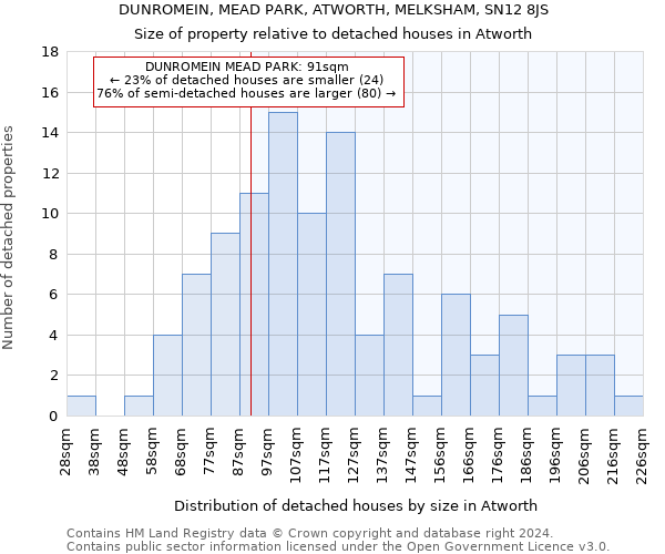 DUNROMEIN, MEAD PARK, ATWORTH, MELKSHAM, SN12 8JS: Size of property relative to detached houses in Atworth