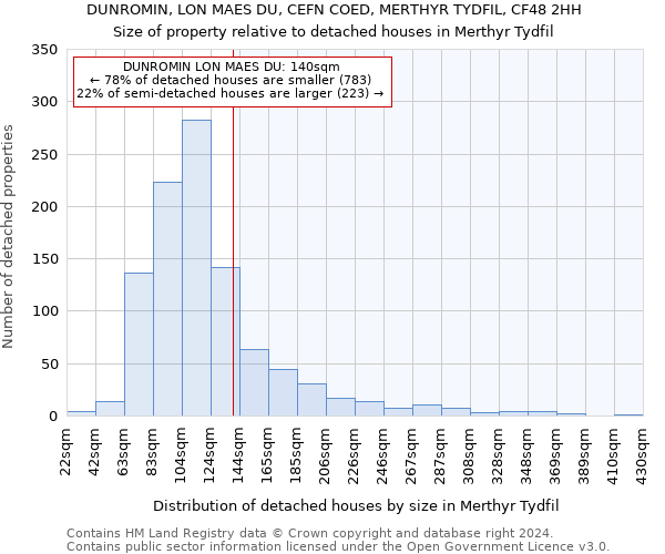 DUNROMIN, LON MAES DU, CEFN COED, MERTHYR TYDFIL, CF48 2HH: Size of property relative to detached houses in Merthyr Tydfil