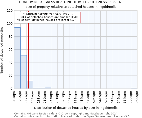 DUNROMIN, SKEGNESS ROAD, INGOLDMELLS, SKEGNESS, PE25 1NL: Size of property relative to detached houses in Ingoldmells