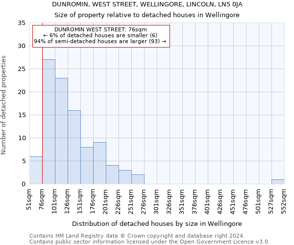 DUNROMIN, WEST STREET, WELLINGORE, LINCOLN, LN5 0JA: Size of property relative to detached houses in Wellingore