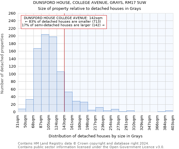 DUNSFORD HOUSE, COLLEGE AVENUE, GRAYS, RM17 5UW: Size of property relative to detached houses in Grays
