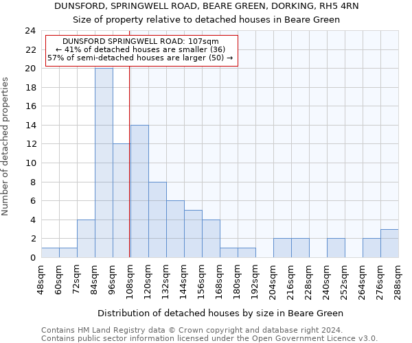 DUNSFORD, SPRINGWELL ROAD, BEARE GREEN, DORKING, RH5 4RN: Size of property relative to detached houses in Beare Green