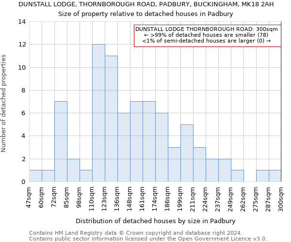 DUNSTALL LODGE, THORNBOROUGH ROAD, PADBURY, BUCKINGHAM, MK18 2AH: Size of property relative to detached houses in Padbury