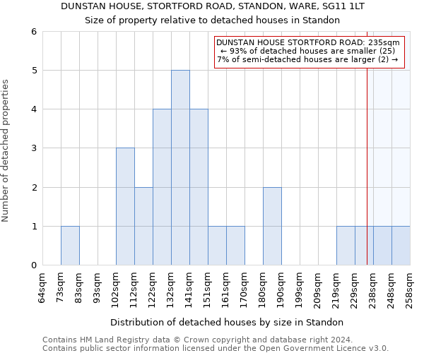 DUNSTAN HOUSE, STORTFORD ROAD, STANDON, WARE, SG11 1LT: Size of property relative to detached houses in Standon