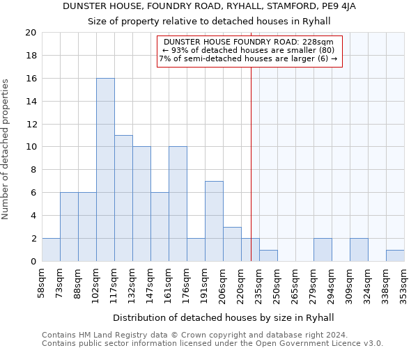 DUNSTER HOUSE, FOUNDRY ROAD, RYHALL, STAMFORD, PE9 4JA: Size of property relative to detached houses in Ryhall