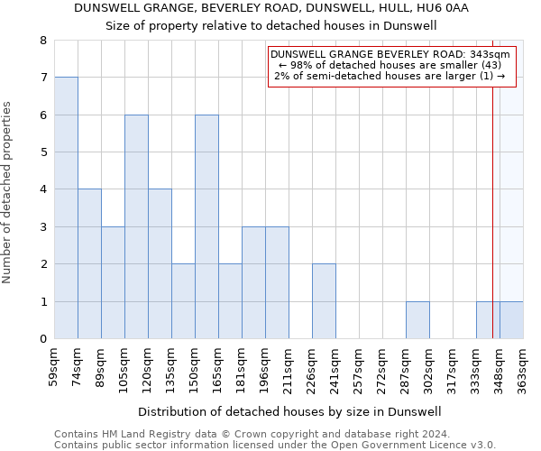 DUNSWELL GRANGE, BEVERLEY ROAD, DUNSWELL, HULL, HU6 0AA: Size of property relative to detached houses in Dunswell
