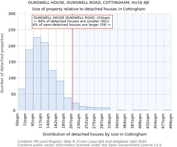 DUNSWELL HOUSE, DUNSWELL ROAD, COTTINGHAM, HU16 4JE: Size of property relative to detached houses in Cottingham