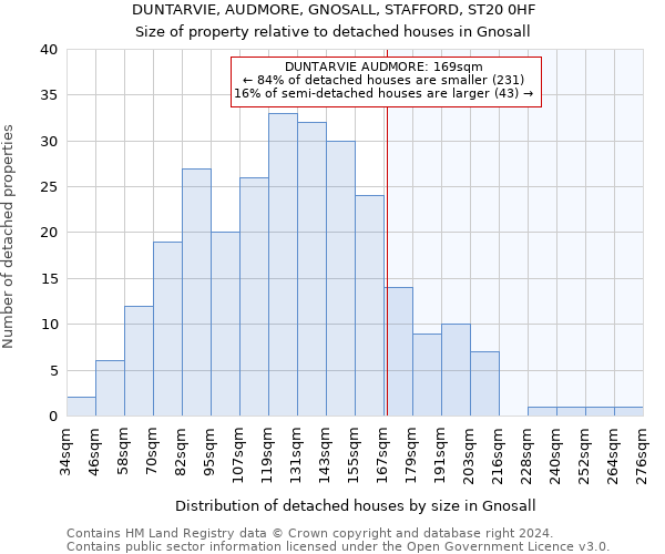 DUNTARVIE, AUDMORE, GNOSALL, STAFFORD, ST20 0HF: Size of property relative to detached houses in Gnosall